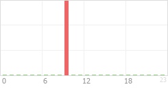 Online Time Chart