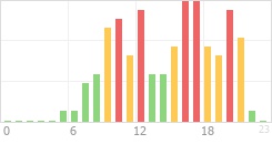 Online Time Chart