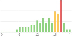 Online Time Chart