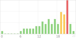 Online Time Chart