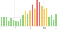 Online Time Chart