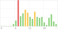 Online Time Chart