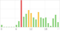 Online Time Chart