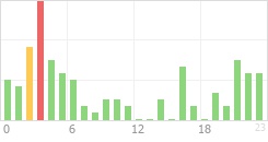 Online Time Chart