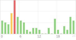 Online Time Chart