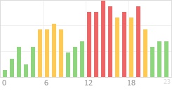 Online Time Chart