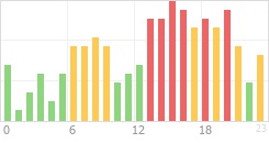 Online Time Chart