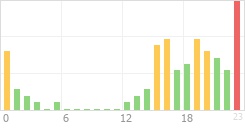 Online Time Chart