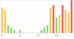 Online Time Chart