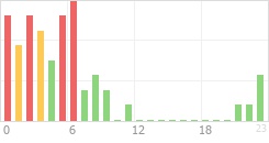 Online Time Chart