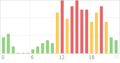 Online Time Chart