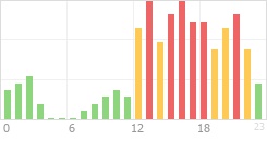 Online Time Chart