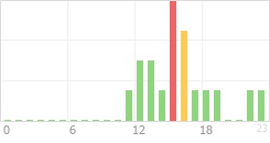 Online Time Chart