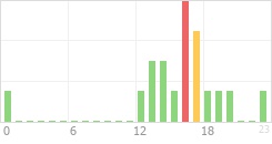 Online Time Chart