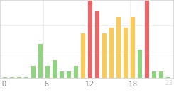 Online Time Chart