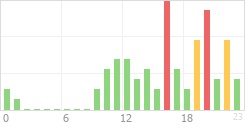 Online Time Chart