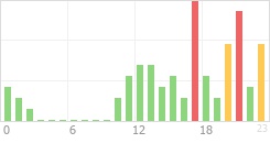 Online Time Chart