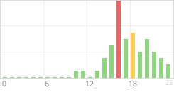 Online Time Chart