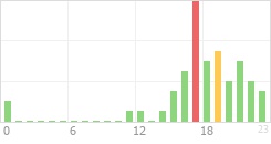 Online Time Chart