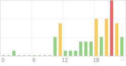 Online Time Chart