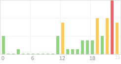 Online Time Chart