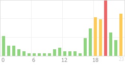 Online Time Chart