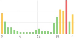 Online Time Chart