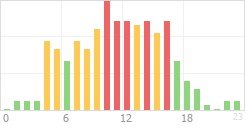 Online Time Chart