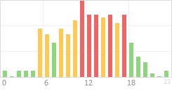 Online Time Chart