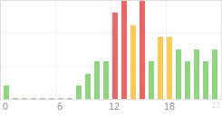 Online Time Chart