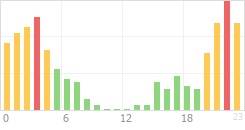 Online Time Chart