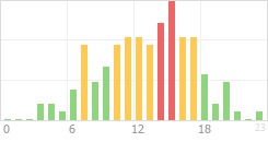 Online Time Chart