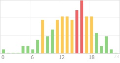 Online Time Chart