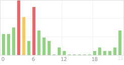 Online Time Chart