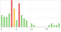 Online Time Chart