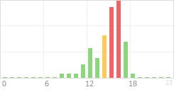 Online Time Chart