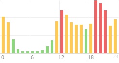 Online Time Chart