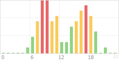 Online Time Chart