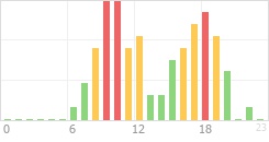 Online Time Chart