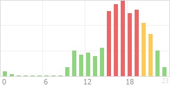 Online Time Chart