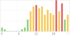 Online Time Chart