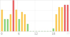 Online Time Chart