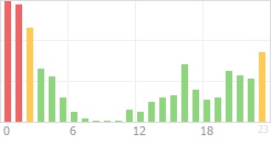 Online Time Chart