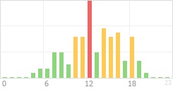 Online Time Chart