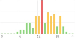 Online Time Chart