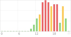 Online Time Chart