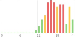 Online Time Chart