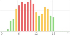 Online Time Chart