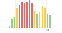 Online Time Chart