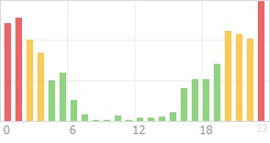 Online Time Chart